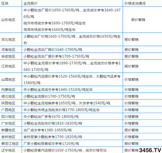 國(guó)內(nèi)各地尿素新報(bào)價(jià)多少錢一噸2019年11月8日 國(guó)內(nèi)各地尿素新報(bào)價(jià)多少錢一噸2019年11月8日
