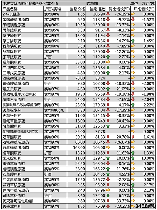 草甘膦原藥價格上漲!2020-4-30除草劑價格行情走勢分析 草甘膦原藥價格上漲!2020-4-30除草劑價格行情走勢分析
