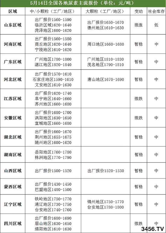 山東尿素廠家全線上調10元!2020-5-15尿素價格行情報價 山東尿素廠家全線上調10元!2020-5-15尿素價格行情報價