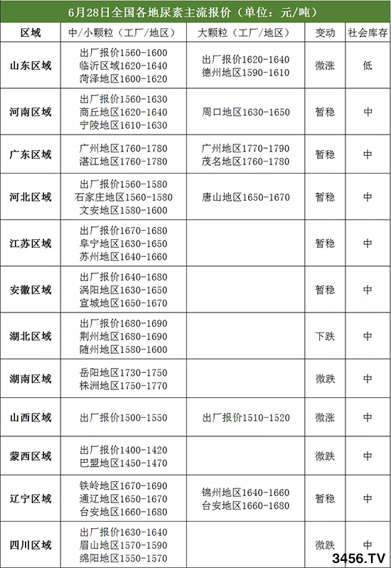 端午過(guò)后尿素價(jià)格怎么樣?2020-6-29尿素價(jià)格行情報(bào)價(jià) 端午過(guò)后尿素價(jià)格怎么樣?2020-6-29尿素價(jià)格行情報(bào)價(jià)