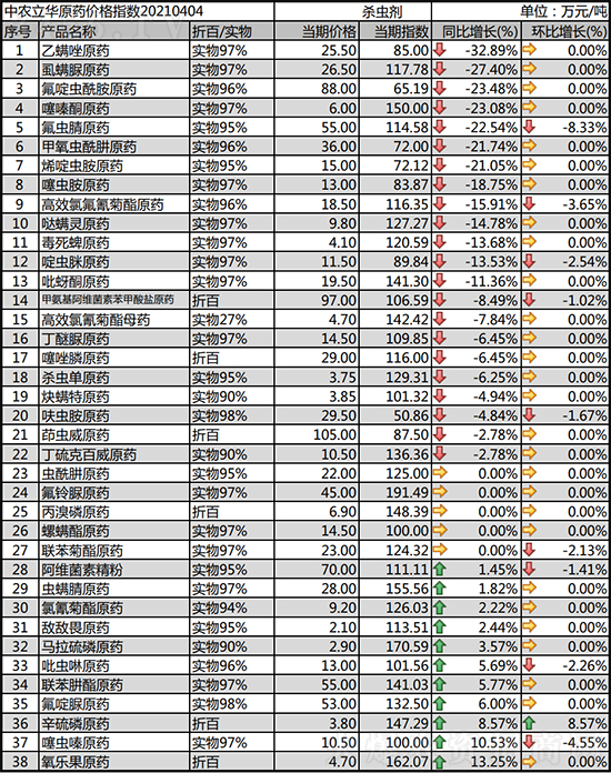 2021-4-6今日除草劑價格行情走勢分析 2021-4-6今日除草劑價格行情走勢分析