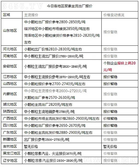 2021年7月30日今日各地區尿素主流出廠報價 2021年7月30日今日各地區尿素主流出廠報價